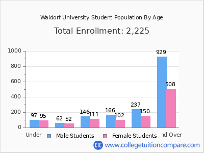 Waldorf University 2024 Student Population by Age chart