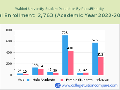 Waldorf University 2023 Student Population by Gender and Race chart