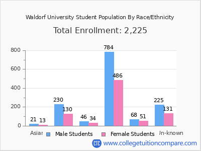 Waldorf University 2025 Student Population by Gender and Race chart