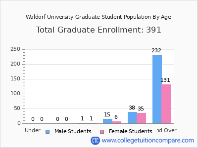 Waldorf University 2024 Graduate Enrollment by Age chart