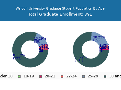 Waldorf University 2024 Graduate Enrollment Age Diversity Pie chart
