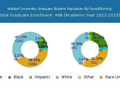 Waldorf University 2023 Graduate Enrollment by Gender and Race chart