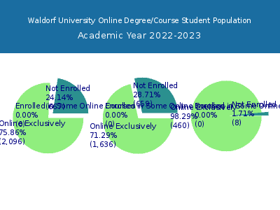 Waldorf University 2023 Online Student Population chart