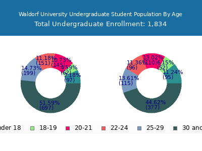 Waldorf University 2024 Undergraduate Enrollment Age Diversity Pie chart