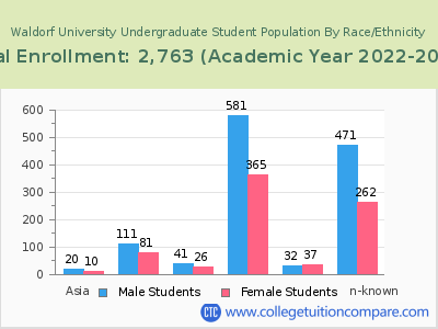 Waldorf University 2023 Undergraduate Enrollment by Gender and Race chart