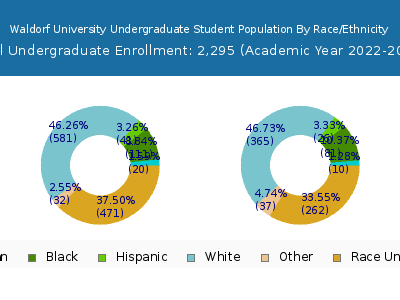 Waldorf University 2023 Undergraduate Enrollment by Gender and Race chart