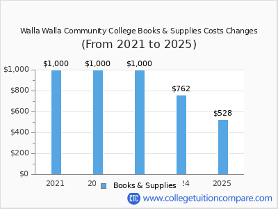 Walla Walla Community College 2025 books & supplies cost chart