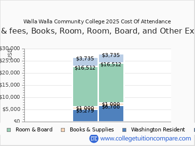Walla Walla Community College 2025 COA (cost of attendance) chart