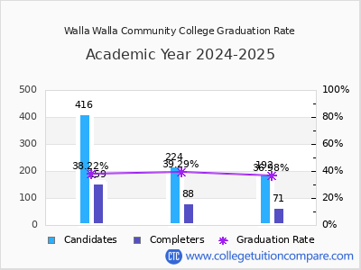 Walla Walla Community College graduation rate by gender
