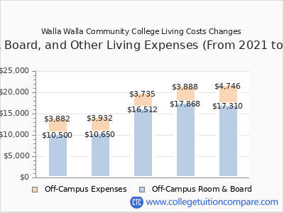 Walla Walla Community College 2025 room & board cost chart