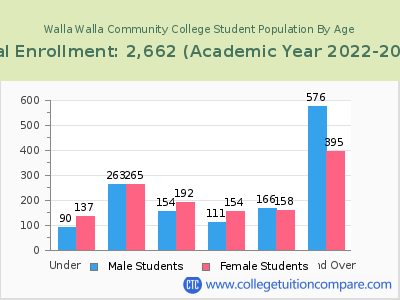 Walla Walla Community College 2023 Student Population by Age chart