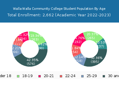 Walla Walla Community College 2023 Student Population Age Diversity Pie chart