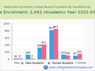 Walla Walla Community College 2023 Student Population by Gender and Race chart