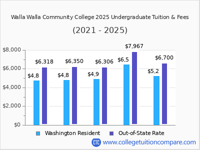 Walla Walla Community College 2025 undergraduate tuition chart