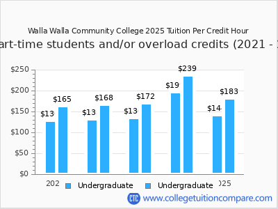 Walla Walla Community College 2025 cost per credit hour chart