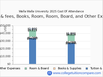 Walla Walla University 2025 COA (cost of attendance) chart