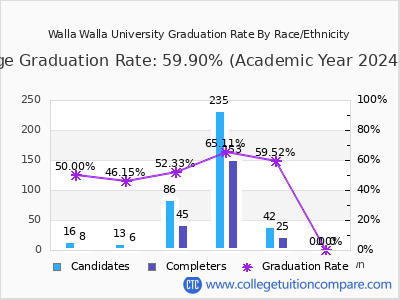 Walla Walla University graduation rate by race