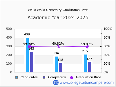 Walla Walla University graduation rate by gender