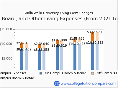 Walla Walla University 2025 room & board cost chart