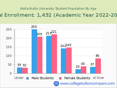 Walla Walla University 2023 Student Population by Age chart