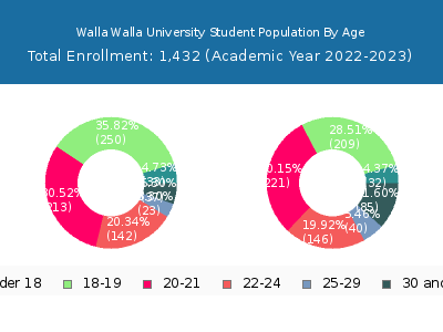 Walla Walla University 2023 Student Population Age Diversity Pie chart