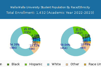 Walla Walla University 2023 Student Population by Gender and Race chart