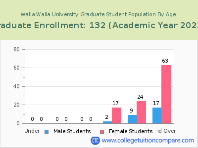 Walla Walla University 2023 Graduate Enrollment by Age chart
