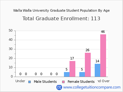 Walla Walla University 2025 Graduate Enrollment by Age chart