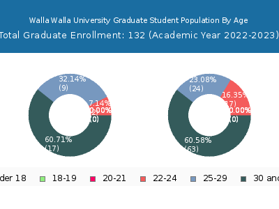Walla Walla University 2023 Graduate Enrollment Age Diversity Pie chart