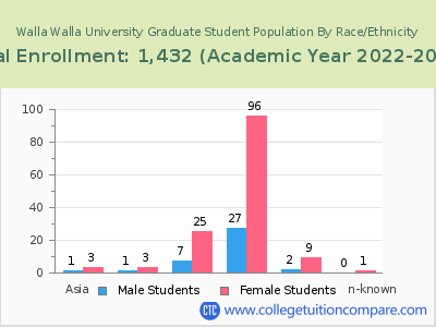 Walla Walla University 2023 Graduate Enrollment by Gender and Race chart