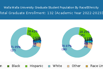 Walla Walla University 2023 Graduate Enrollment by Gender and Race chart