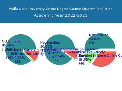 Walla Walla University 2023 Online Student Population chart