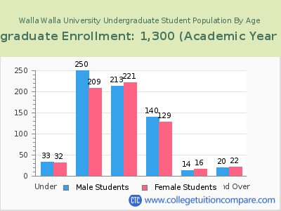 Walla Walla University 2023 Undergraduate Enrollment by Age chart