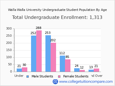 Walla Walla University 2025 Undergraduate Enrollment by Age chart