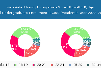 Walla Walla University 2023 Undergraduate Enrollment Age Diversity Pie chart