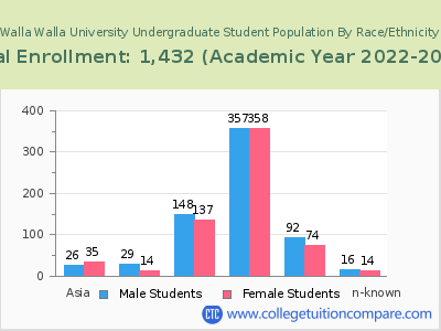 Walla Walla University 2023 Undergraduate Enrollment by Gender and Race chart