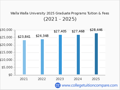 Walla Walla University 2025 graduate tuition chart