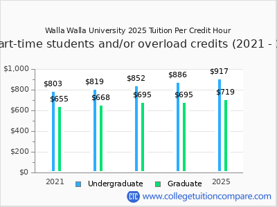 Walla Walla University 2025 cost per credit hour chart
