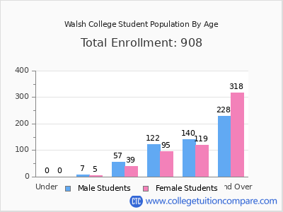 Walsh College 2024 Student Population by Age chart