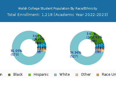 Walsh College 2023 Student Population by Gender and Race chart