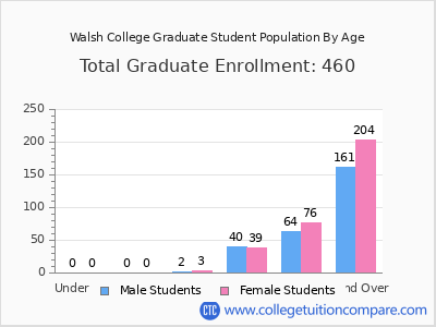 Walsh College 2024 Graduate Enrollment by Age chart