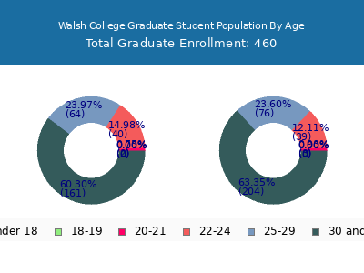 Walsh College 2024 Graduate Enrollment Age Diversity Pie chart