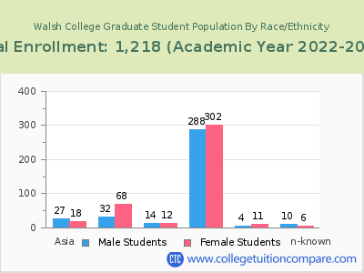 Walsh College 2023 Graduate Enrollment by Gender and Race chart