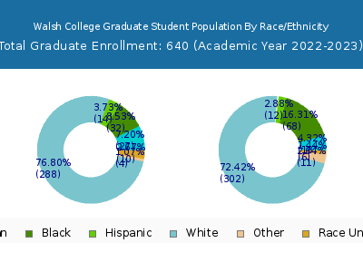 Walsh College 2023 Graduate Enrollment by Gender and Race chart