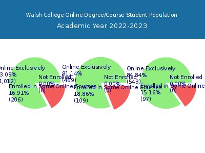 Walsh College 2023 Online Student Population chart
