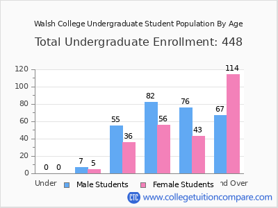 Walsh College 2024 Undergraduate Enrollment by Age chart