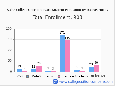 Walsh College 2025 Undergraduate Enrollment by Gender and Race chart