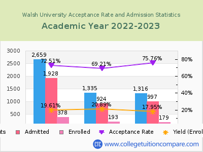 Walsh University 2023 Acceptance Rate By Gender chart