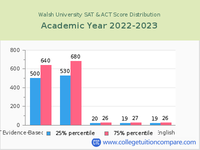 Walsh University 2023 SAT and ACT Score Chart