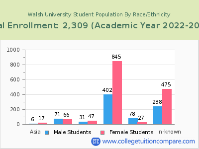 Walsh University 2023 Student Population by Gender and Race chart
